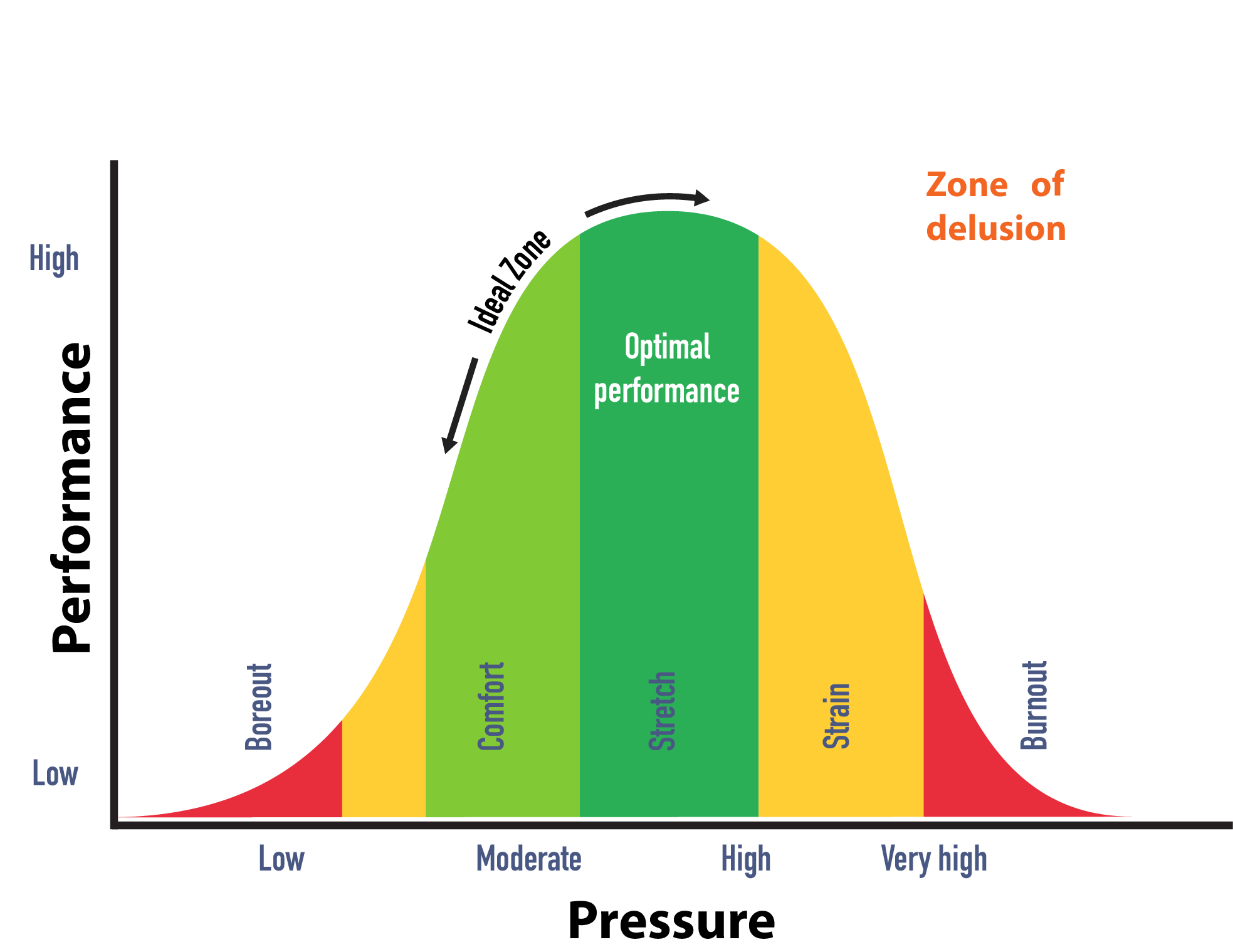 stress performance curve diagram