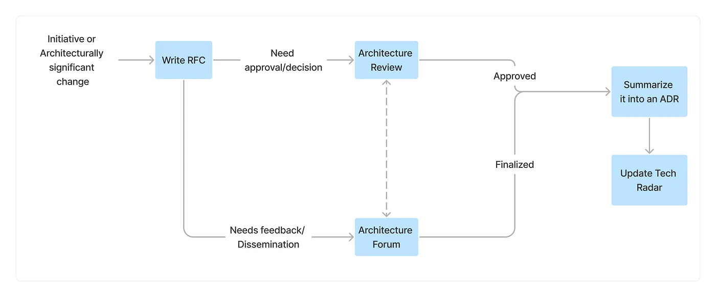 How an idea or a problem becomes an RFC and ends up in Tech Radar